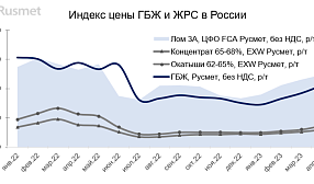 Цена на ЖРС в России и мире в мае 2023 года